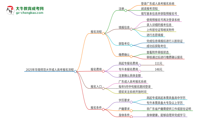 2025年華南師范大學成人高考報名流程是什么？思維導圖