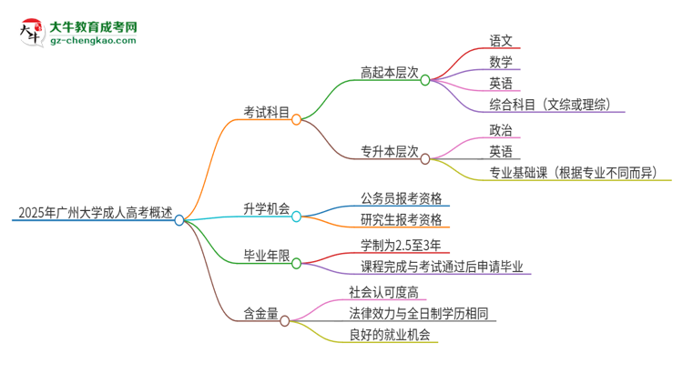 2025年廣州大學(xué)成人高考入學(xué)考試考幾科？思維導(dǎo)圖