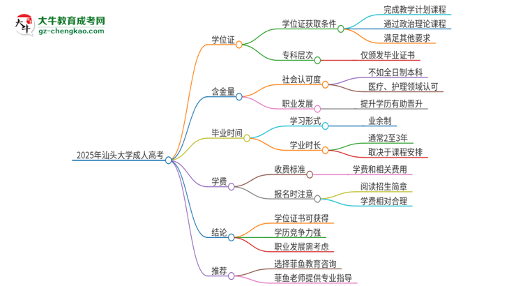 2025年汕頭大學(xué)成人高考能拿到學(xué)位證嗎？思維導(dǎo)圖