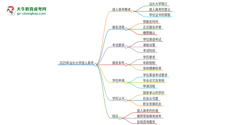 2025年汕頭大學(xué)成人高考必須考學(xué)位英語嗎？思維導(dǎo)圖