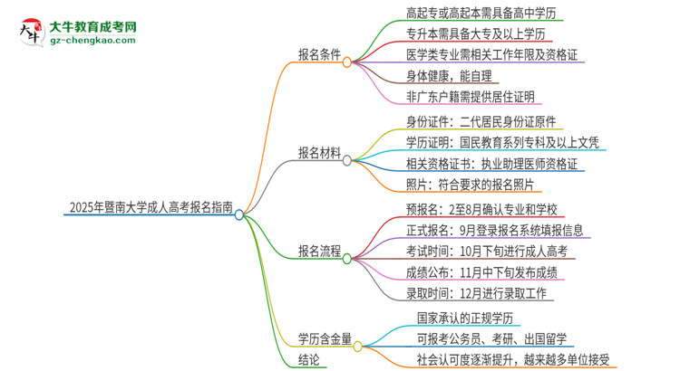 2025年暨南大學(xué)的成人高考學(xué)歷能報考執(zhí)業(yè)醫(yī)師證嗎？思維導(dǎo)圖
