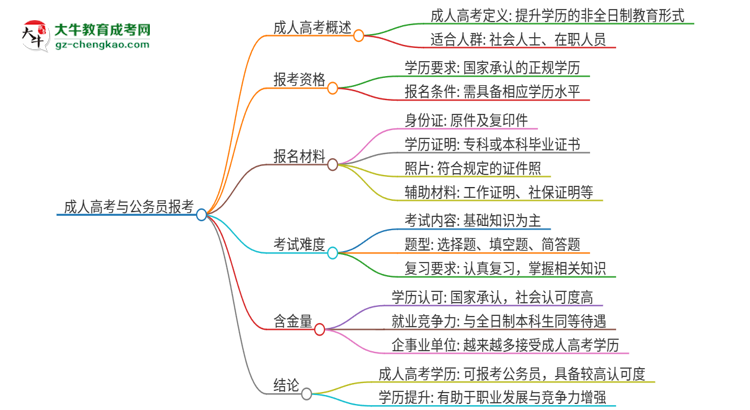 2025年華南師范大學(xué)成人高考學(xué)歷可以考公嗎？思維導(dǎo)圖