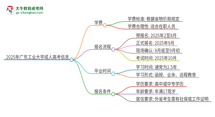 2025年廣東工業(yè)大學(xué)成人高考一年學(xué)費(fèi)要多少？思維導(dǎo)圖