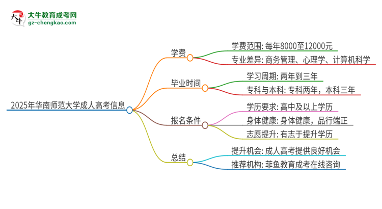 2025年華南師范大學(xué)成人高考一年學(xué)費(fèi)要多少？思維導(dǎo)圖