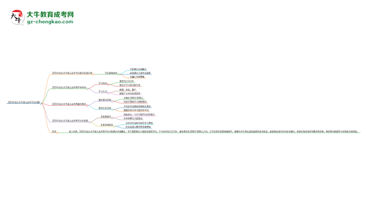 2025年汕頭大學(xué)成人高考學(xué)歷能花錢(qián)買(mǎi)到！真的嗎？思維導(dǎo)圖