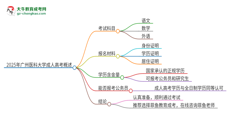 2025年廣州醫(yī)科大學(xué)成人高考入學(xué)考試考幾科？思維導(dǎo)圖