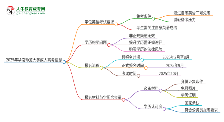 2025年華南師范大學(xué)成人高考必須考學(xué)位英語嗎？思維導(dǎo)圖
