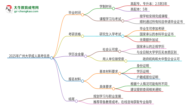 2025年廣州大學(xué)成人高考多久能考完拿證?思維導(dǎo)圖