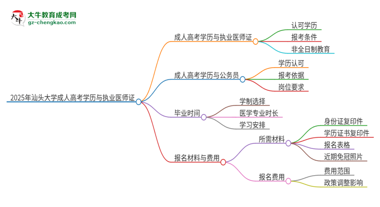 2025年汕頭大學(xué)的成人高考學(xué)歷能報(bào)考執(zhí)業(yè)醫(yī)師證嗎?思維導(dǎo)圖