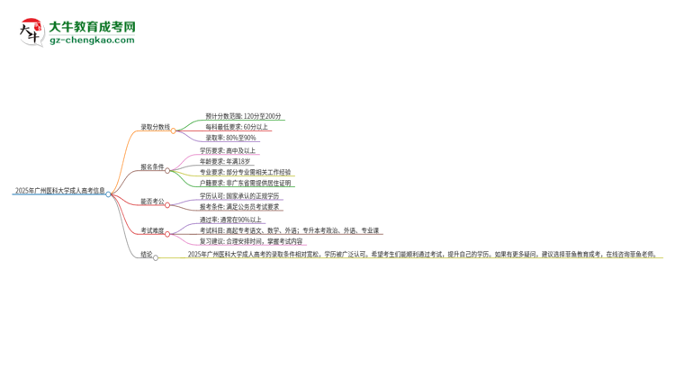 2025年廣州醫(yī)科大學(xué)成人高考需要考幾分能被錄取？思維導(dǎo)圖