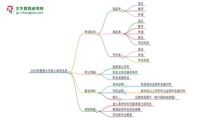 2025年暨南大學(xué)成人高考入學(xué)考試考幾科？思維導(dǎo)圖