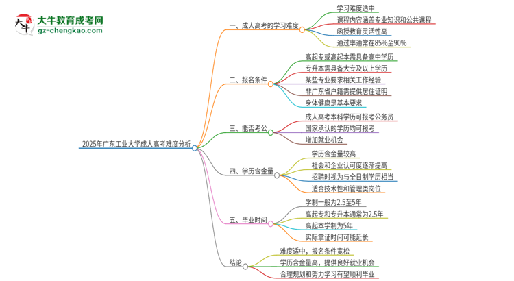 2025年廣東工業(yè)大學成人高考有多難？思維導圖