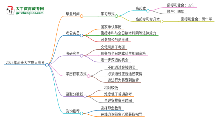 2025年汕頭大學(xué)成人高考多久能考完拿證？思維導(dǎo)圖