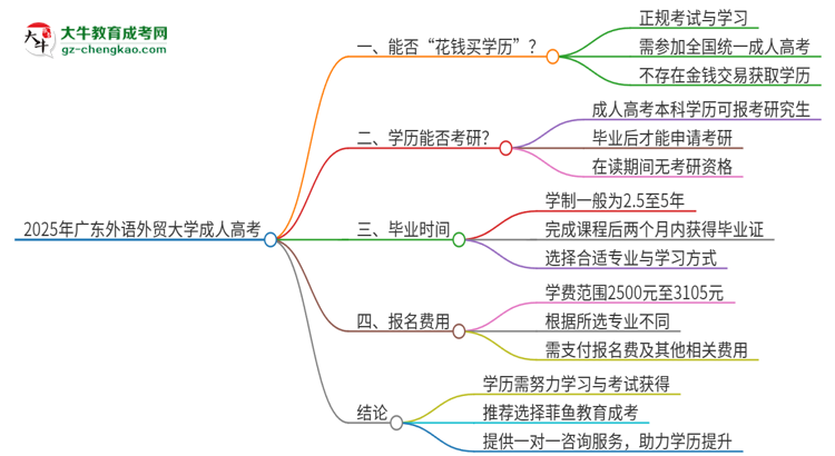 2025年廣東外語(yǔ)外貿(mào)大學(xué)成人高考學(xué)歷能花錢(qián)買(mǎi)到！真的嗎？思維導(dǎo)圖