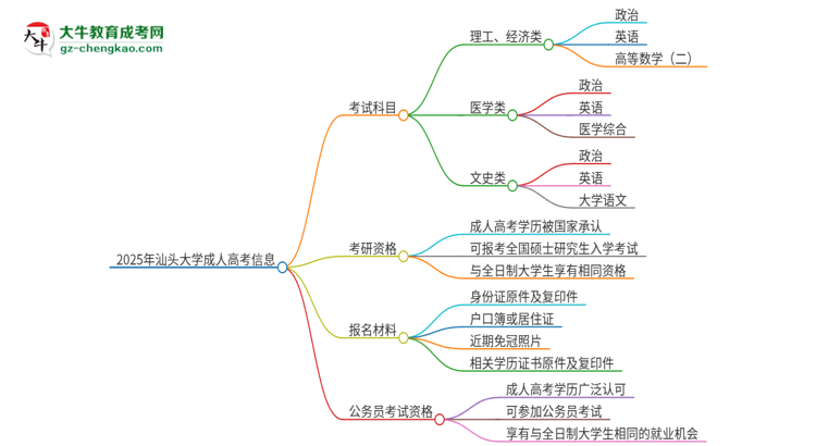 2025年汕頭大學(xué)成人高考入學(xué)考試考幾科？思維導(dǎo)圖