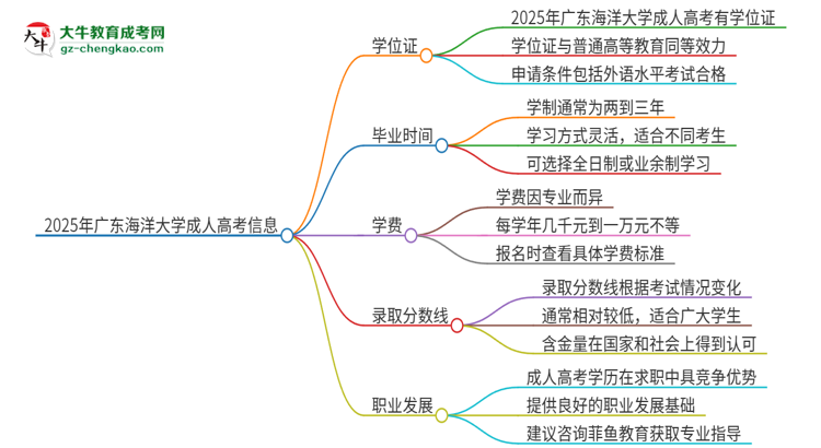 2025年廣東海洋大學(xué)成人高考能拿到學(xué)位證嗎？思維導(dǎo)圖