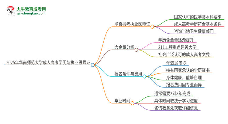 2025年華南師范大學(xué)的成人高考學(xué)歷能報(bào)考執(zhí)業(yè)醫(yī)師證嗎？思維導(dǎo)圖