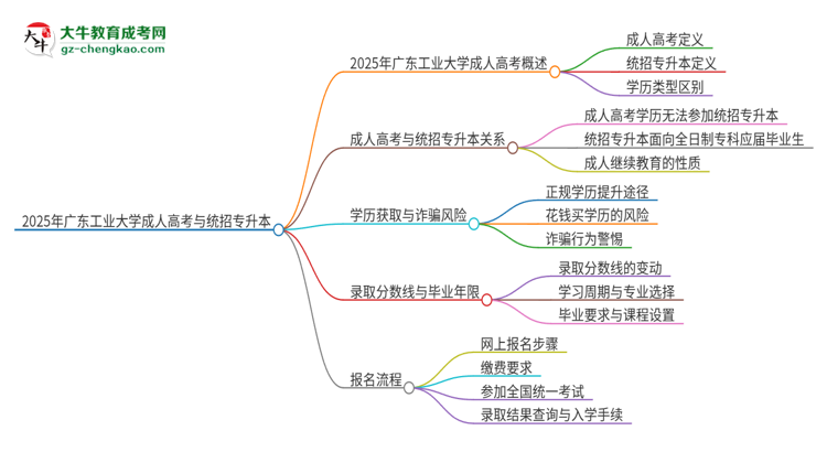 2025年廣東工業(yè)大學(xué)考完成人高考還能參加統(tǒng)招專(zhuān)升本嗎？思維導(dǎo)圖