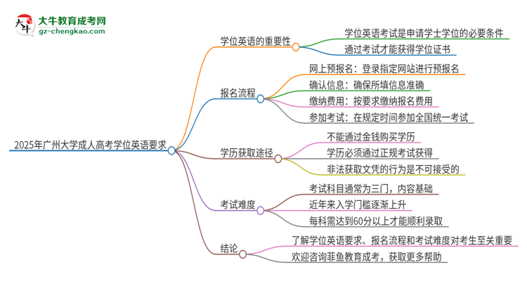 2025年廣州大學成人高考必須考學位英語嗎?思維導圖