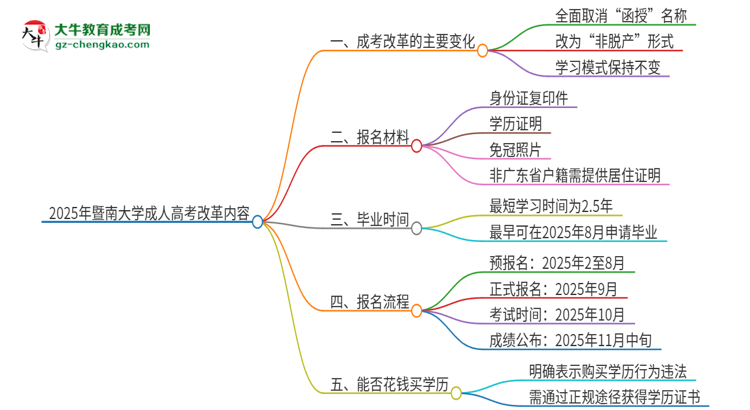 2025年暨南大學(xué)成人高考改革了哪些內(nèi)容？思維導(dǎo)圖
