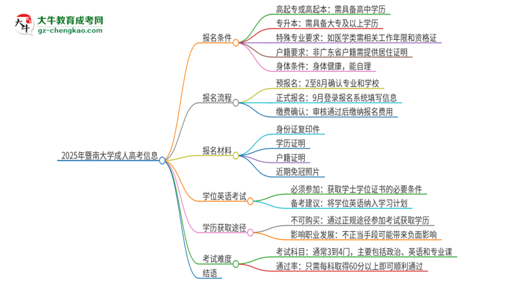 2025年暨南大學(xué)成人高考必須考學(xué)位英語嗎？思維導(dǎo)圖