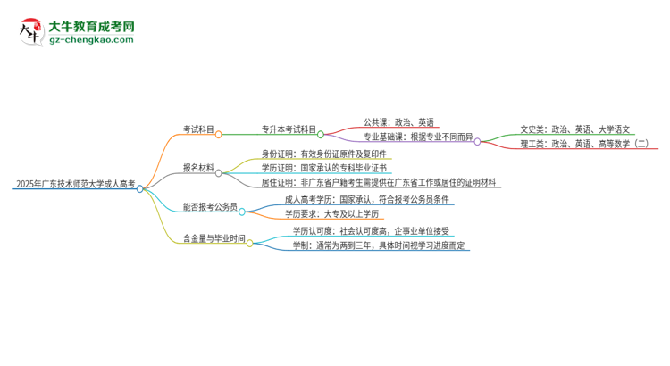 2025年廣東技術(shù)師范大學(xué)成人高考入學(xué)考試考幾科？思維導(dǎo)圖