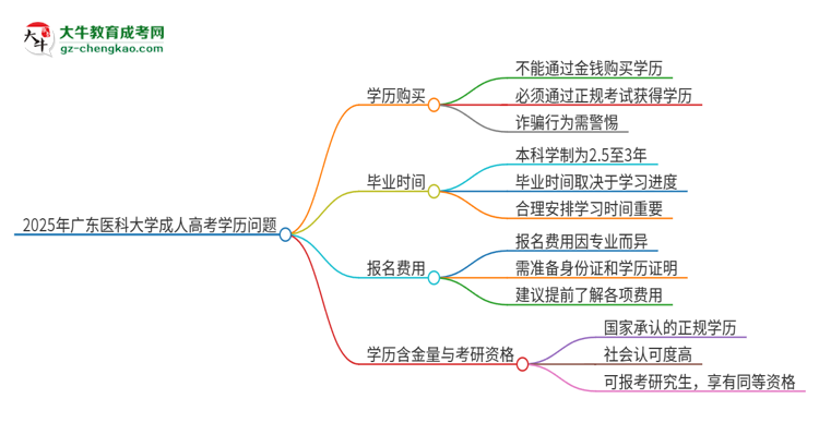 2025年廣東醫(yī)科大學(xué)成人高考學(xué)歷能花錢(qián)買(mǎi)到！真的嗎？思維導(dǎo)圖