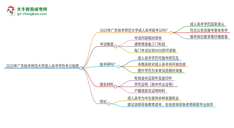 2025年廣東技術(shù)師范大學(xué)成人高考學(xué)歷可以考公嗎？思維導(dǎo)圖