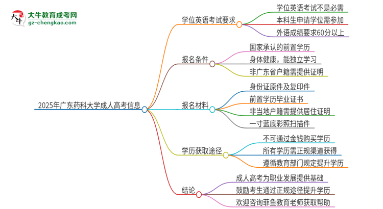2025年廣東藥科大學(xué)成人高考必須考學(xué)位英語嗎？思維導(dǎo)圖