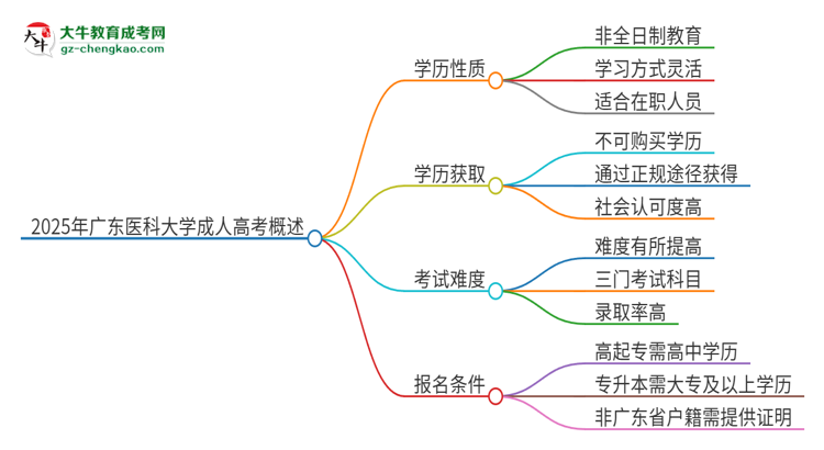 2025年廣東醫(yī)科大學(xué)成人高考的是全日制的嗎？思維導(dǎo)圖