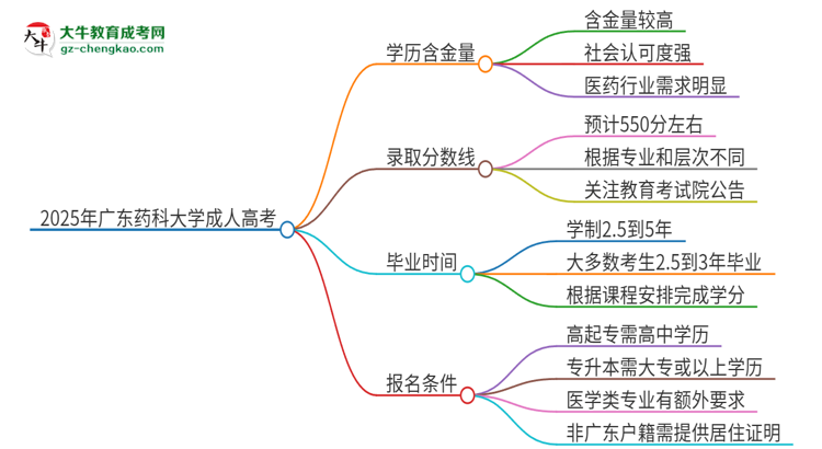 2025年廣東藥科大學(xué)成人高考的學(xué)歷含金量怎么樣？思維導(dǎo)圖