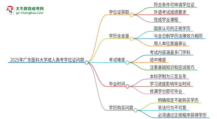2025年廣東醫(yī)科大學(xué)成人高考能拿到學(xué)位證嗎?思維導(dǎo)圖