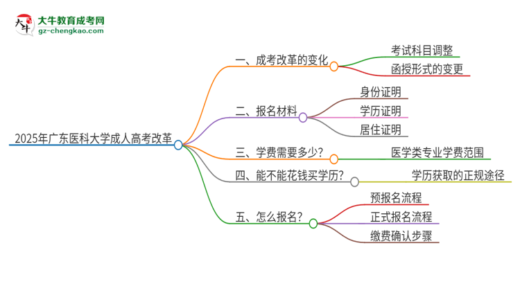 2025年廣東醫(yī)科大學(xué)成人高考改革了哪些內(nèi)容？思維導(dǎo)圖