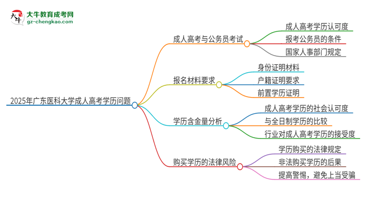 2025年廣東醫(yī)科大學(xué)成人高考學(xué)歷可以考公嗎？思維導(dǎo)圖