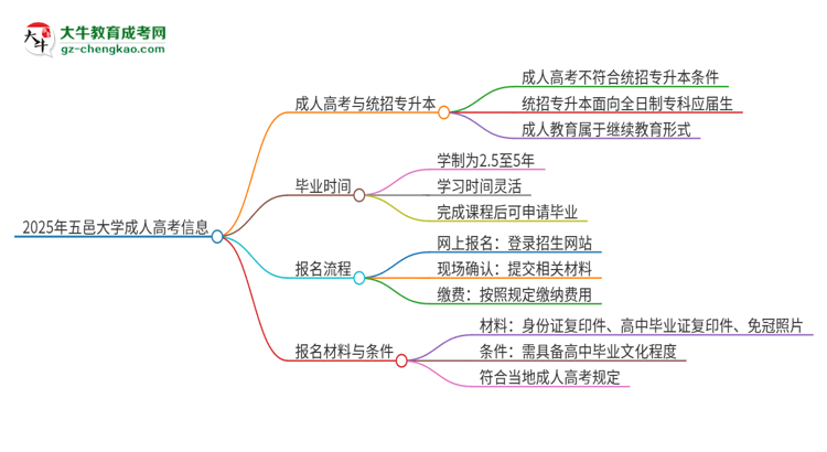 2025年五邑大學(xué)考完成人高考還能參加統(tǒng)招專(zhuān)升本嗎？思維導(dǎo)圖