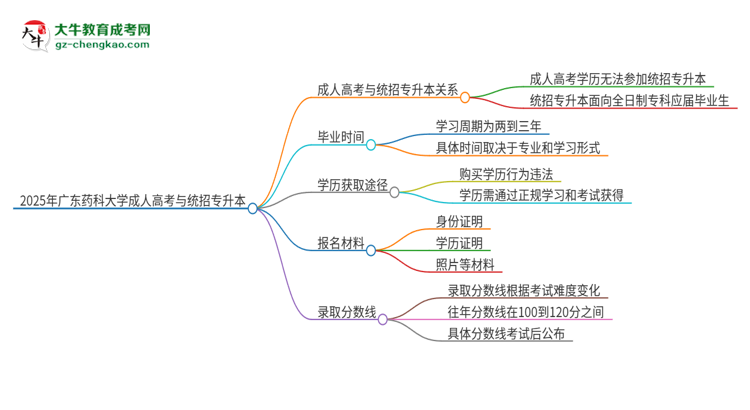 2025年廣東藥科大學(xué)考完成人高考還能參加統(tǒng)招專升本嗎？思維導(dǎo)圖