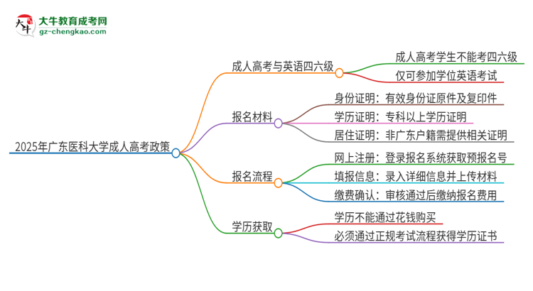 2025年廣東醫(yī)科大學(xué)讀成人高考能考四六級(jí)嗎？思維導(dǎo)圖