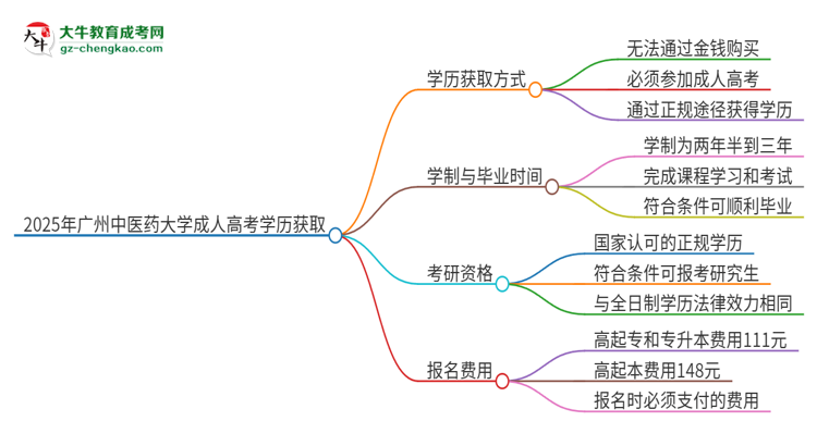 2025年廣州中醫(yī)藥大學(xué)成人高考學(xué)歷能花錢(qián)買(mǎi)到！真的嗎？思維導(dǎo)圖