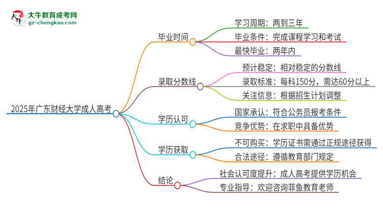 2025年廣東財(cái)經(jīng)大學(xué)成人高考多久能考完拿證？思維導(dǎo)圖