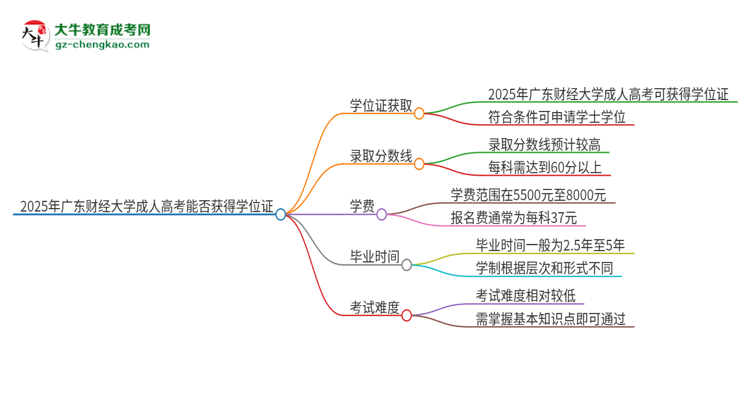 2025年廣東財經(jīng)大學(xué)成人高考能拿到學(xué)位證嗎？思維導(dǎo)圖