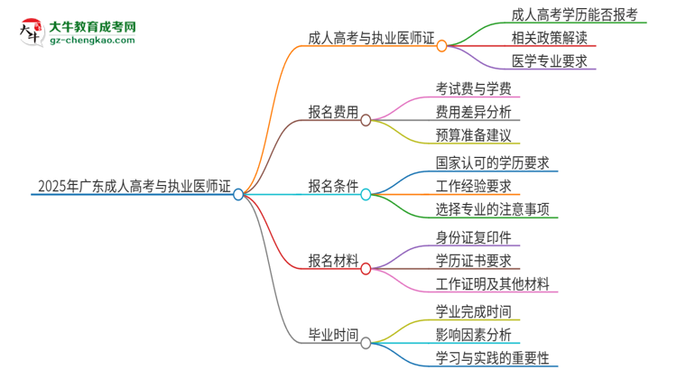2025年廣東技術(shù)師范大學(xué)的成人高考學(xué)歷能報考執(zhí)業(yè)醫(yī)師證嗎？思維導(dǎo)圖