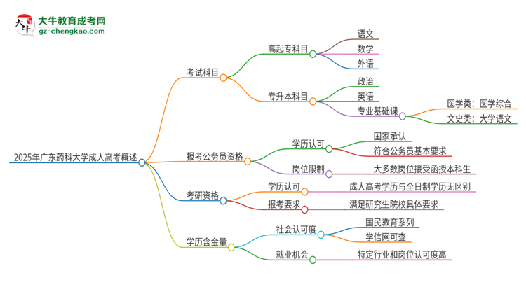 2025年廣東藥科大學(xué)成人高考入學(xué)考試考幾科？思維導(dǎo)圖