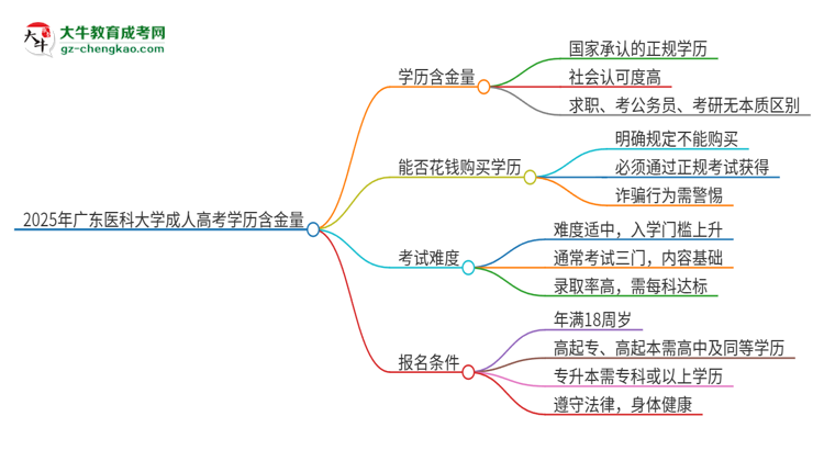 2025年廣東醫(yī)科大學(xué)成人高考的學(xué)歷含金量怎么樣？思維導(dǎo)圖