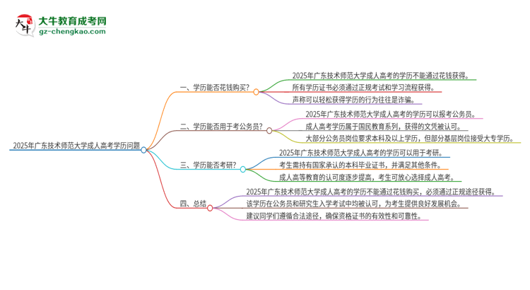 2025年廣東技術(shù)師范大學(xué)成人高考學(xué)歷能花錢買到！真的嗎？思維導(dǎo)圖