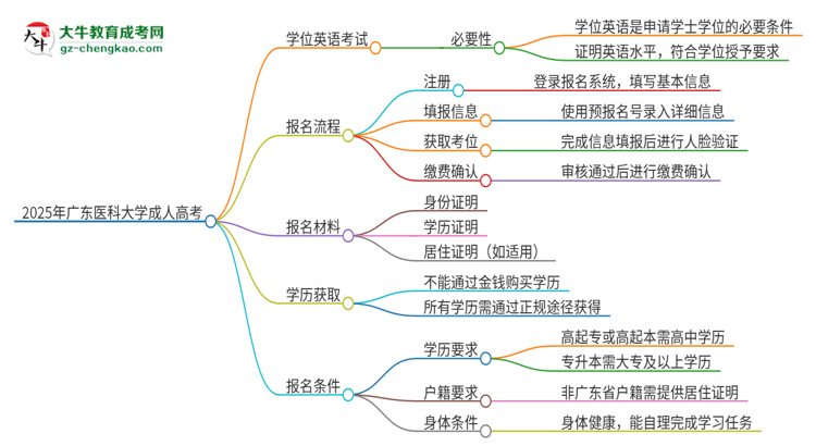 2025年廣東醫(yī)科大學(xué)成人高考必須考學(xué)位英語嗎？思維導(dǎo)圖