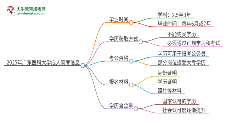 2025年廣東醫(yī)科大學(xué)成人高考多久能考完拿證？思維導(dǎo)圖