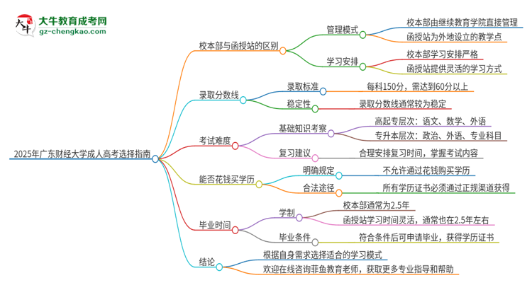 2025年廣東財(cái)經(jīng)大學(xué)成人高考校本部和函授站哪個(gè)好一點(diǎn)？思維導(dǎo)圖