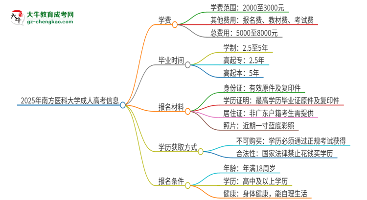 2025年南方醫(yī)科大學(xué)成人高考一年學(xué)費(fèi)要多少？思維導(dǎo)圖