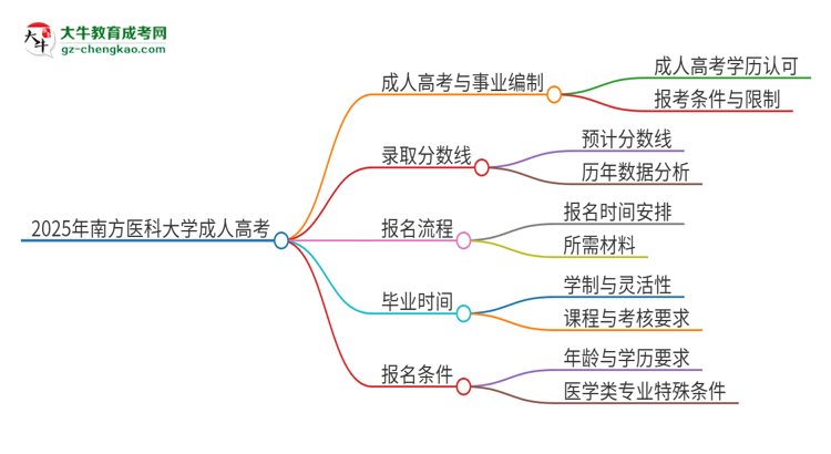 2025年南方醫(yī)科大學(xué)成人高考能考事業(yè)編嗎？思維導(dǎo)圖