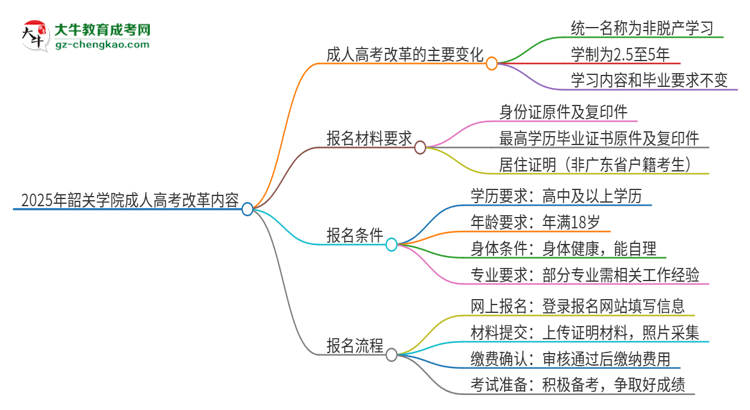 2025年韶關(guān)學(xué)院成人高考改革了哪些內(nèi)容？思維導(dǎo)圖